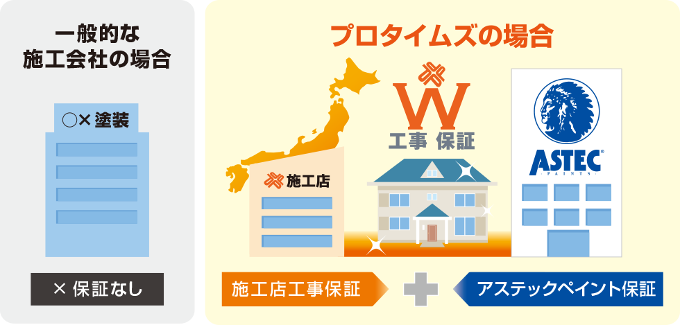 プロタイムズのＷ工事保証